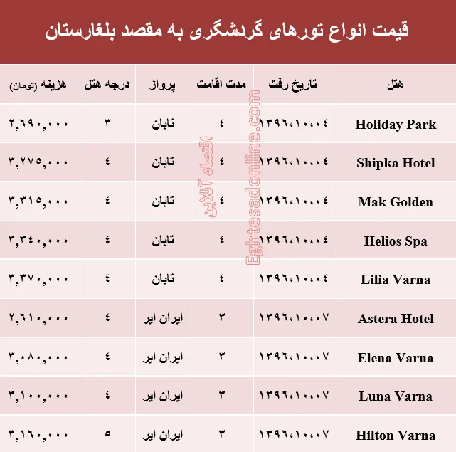هزینه سفر به بلغارستان در دی ماه جاری +جدول
