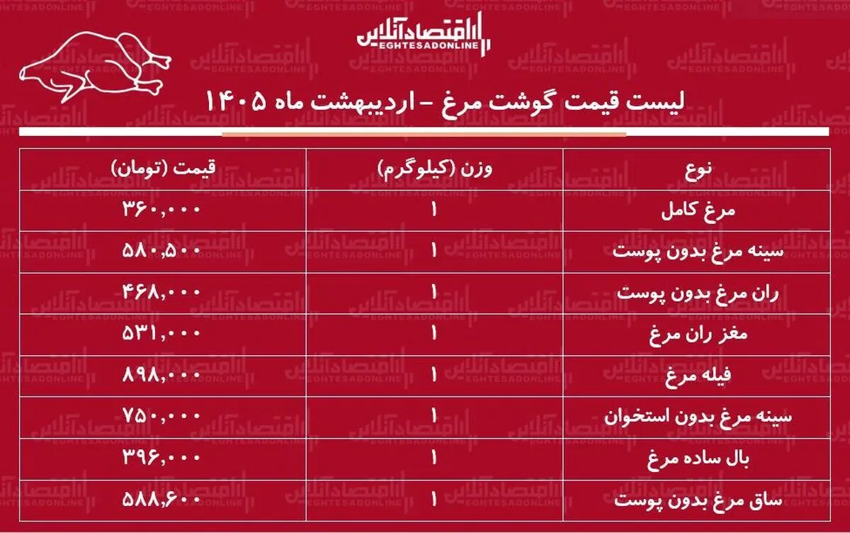 قیمت جدید گوشت مرغ امروز ۱۹ اردیبهشت ۱۴۰۵ / مرغ کامل کیلویی چند شد؟ + جدول