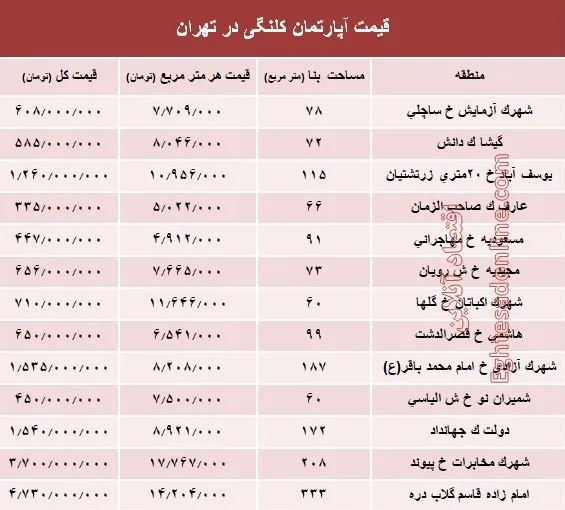 مظنه واحدهای کلنگی در تهران؟ +جدول
