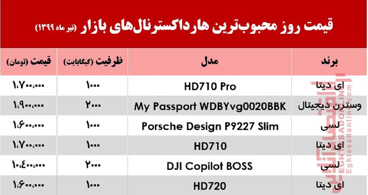 قیمت روز محبوب‌ترین هارد اکسترنال‌ها در بازار +جدول