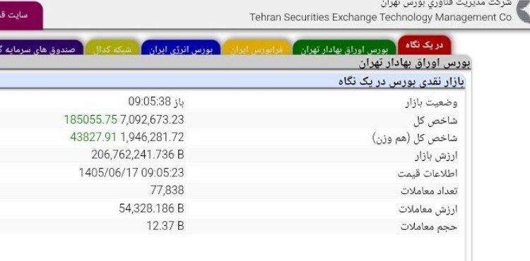 رکوردشکنی جدید بورس تهران | شاخص کل از ۷ میلیون واحد عبور کرد رکوردشکنی جدید بورس تهران | شاخص کل از ۷ میلیون واحد عبور کرد
