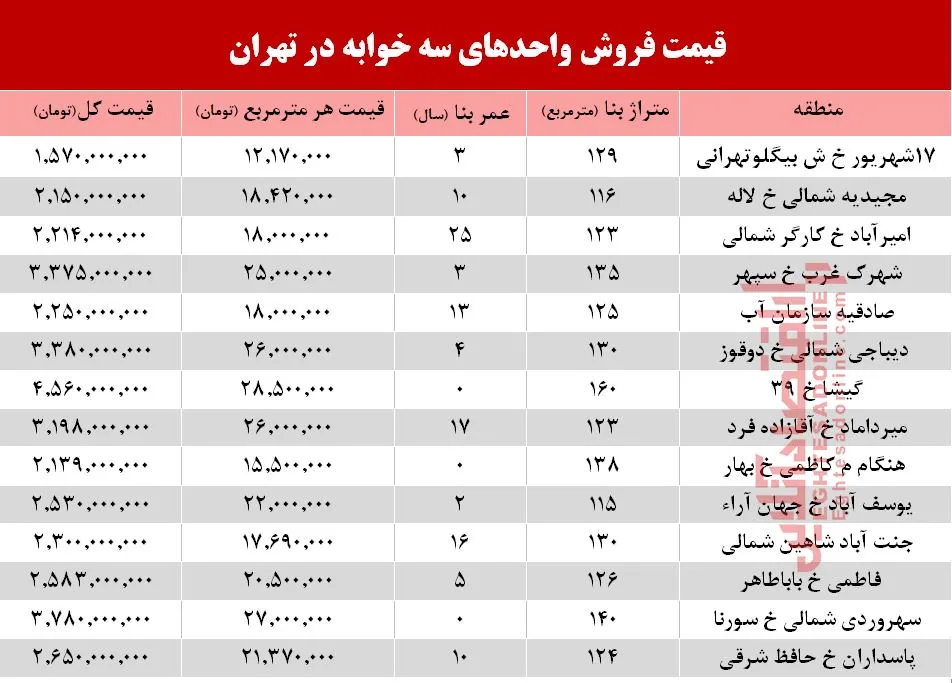 قیمت آپارتمان سه خوابه در تهران +جدول