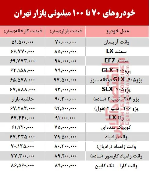 خودروهای زیر 100میلیون بازار تهران +جدول
