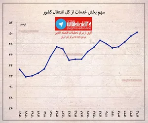 سهم بخش خدمات از اشتغال کشور +اینفوگرافیک