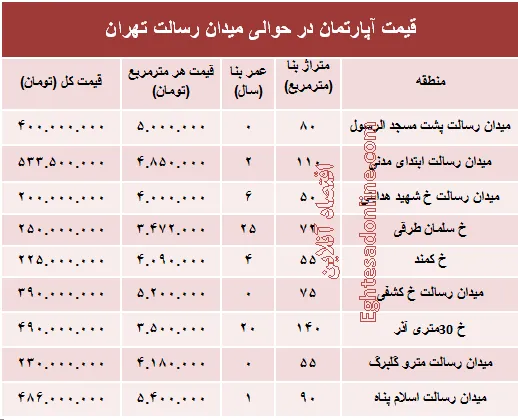 مظنه آپارتمان حوالی میدان رسالت ؟ +جدول
