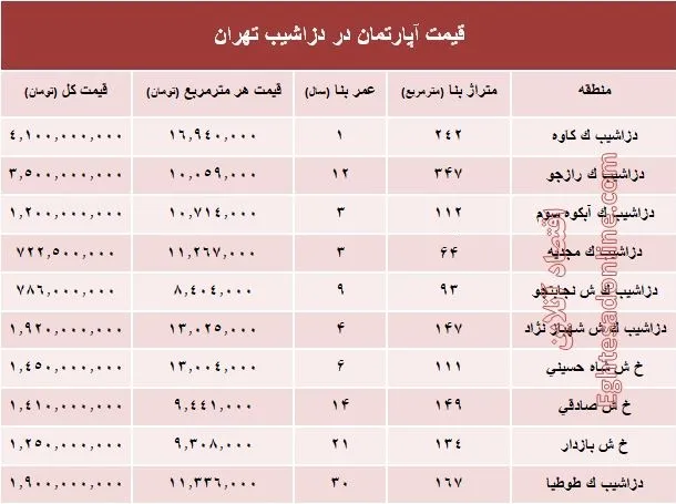 آپارتمان در منطقه دزاشیب تهران متری چند؟ +جدول