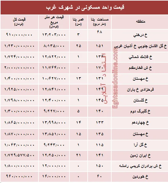 نرخ قطعی آپارتمان در شهرک غرب؟ +جدول