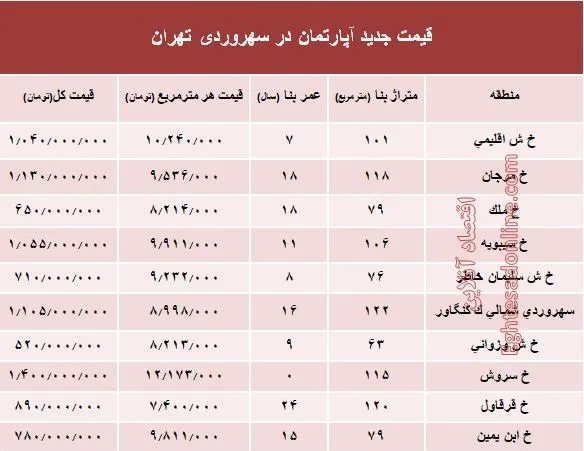 مظنه آپارتمان در منطقه سهروردی؟ +جدول