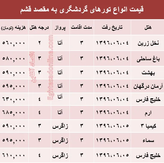 هزینه سفر به قشم در شهریور ماه جاری +جدول