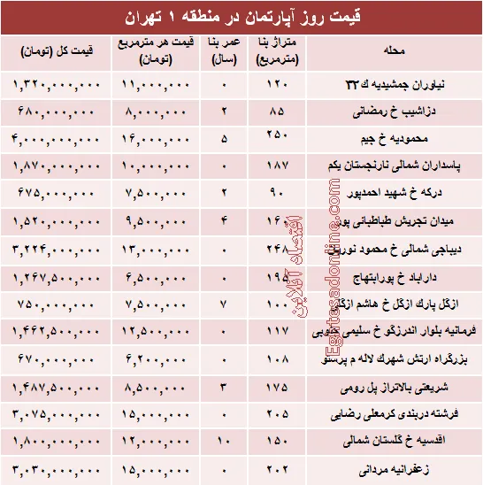 نرخ قطعی آپارتمان در منطقه ۱ تهران؟ +جدول