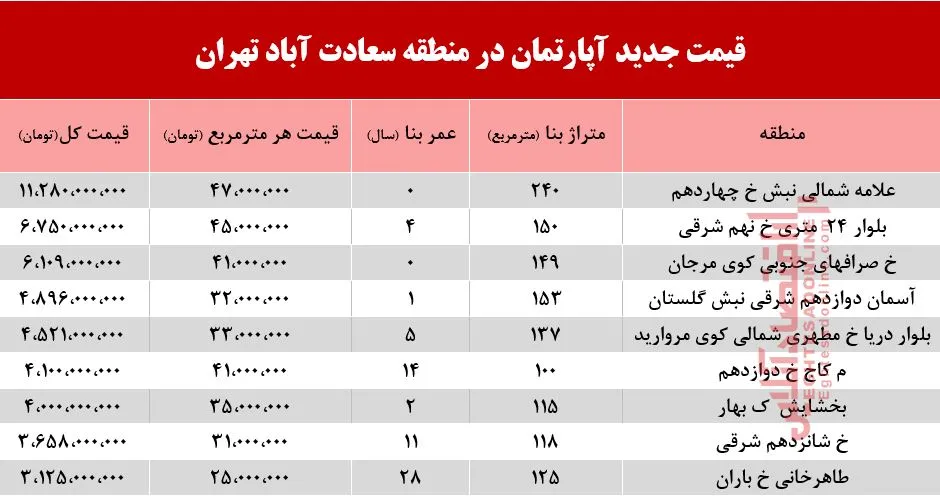 با چه پولی می‌توان ساکن سعادت آباد شد؟ +جدول