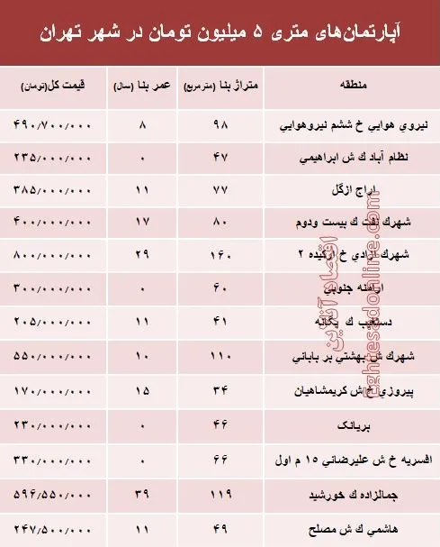 آپارتمان‌های متری ۵ میلیون تهران کجاست؟ +جدول