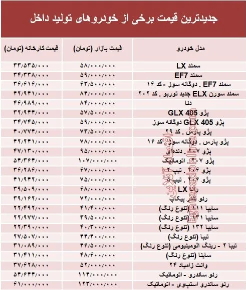 افزایش 7 تا 15 میلیونی قیمت خودروهای داخلی+جدول