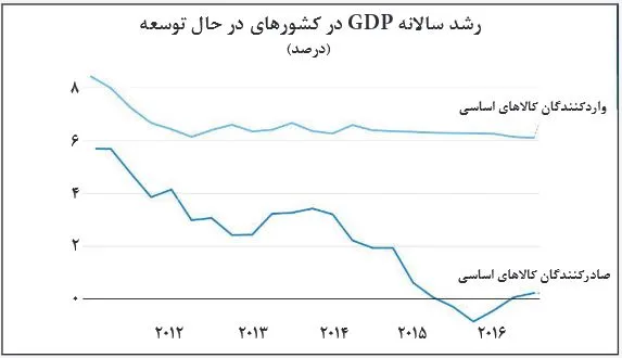 سهم اندک صادرکنندگان از رشد اقتصادی