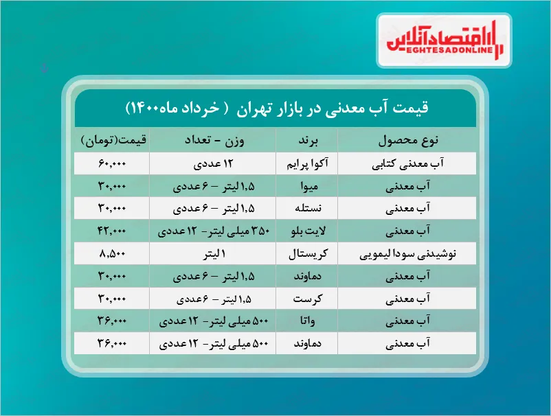 قیمت آب معدنی در بازار (خرداد۱۴۰۰) + جدول