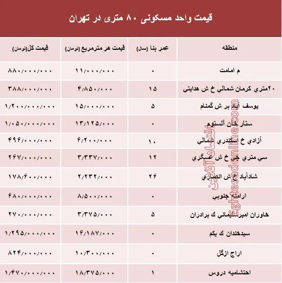 مظنه واحدهای 8۰ متری در تهران؟ +جدول