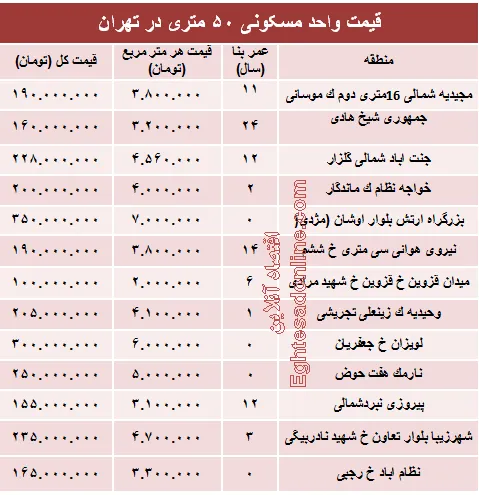 مظنه واحدهای ۵۰ متری در تهران؟ +جدول