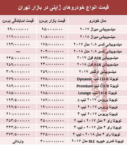 خودروهای ژاپنی در بازار تهران چند؟ +جدول