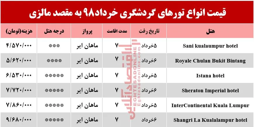 سفر به مالزی چند تمام می‌شود؟