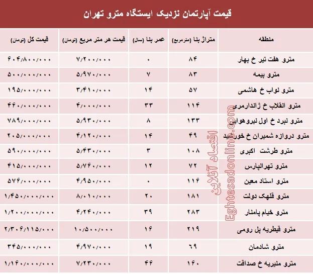 مظنه آپارتمان نزدیک ایستگاه مترو؟ +جدول