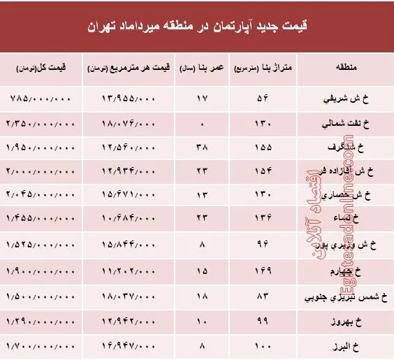 مظنه آپارتمان در منطقه  میرداماد چند؟ +جدول