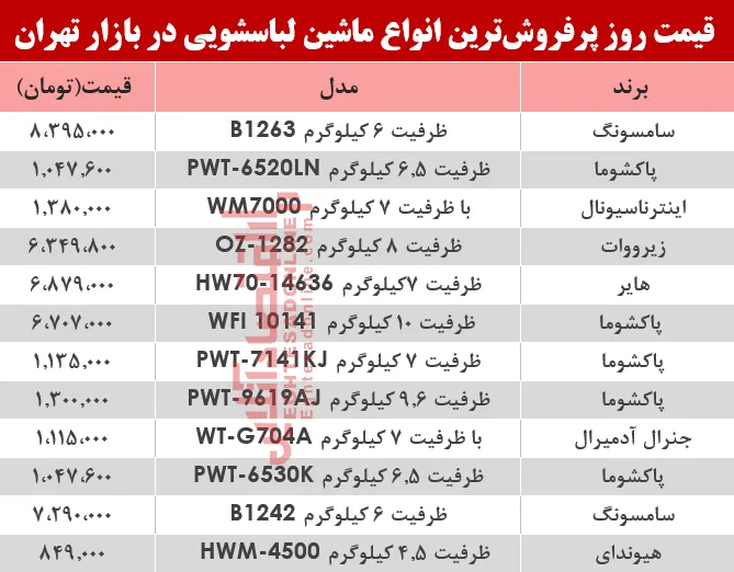 نرخ انواع ماشین لباسشویی در بازار تهران؟ +جدول