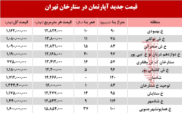 مظنه آپارتمان در منطقه  ستارخان چند؟ +جدول