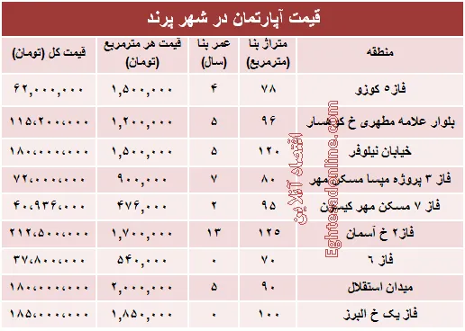 مظنه قیمت مسکن در شهر پرند؟ +جدول