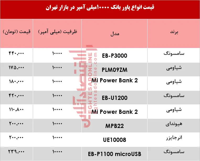 پاور بانک ۱۰۰۰۰ میلی آمپر چند؟ +جدول