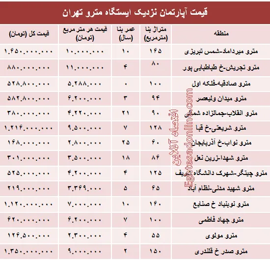 مظنه آپارتمان نزدیک ایستگاه مترو؟ +جدول