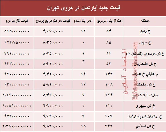 مظنه آپارتمان در منطقه هروی تهران؟ +جدول