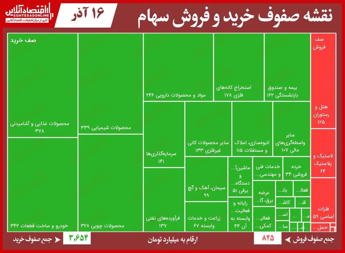 صف خرید بورس امروز ۴برابر فروش شد!