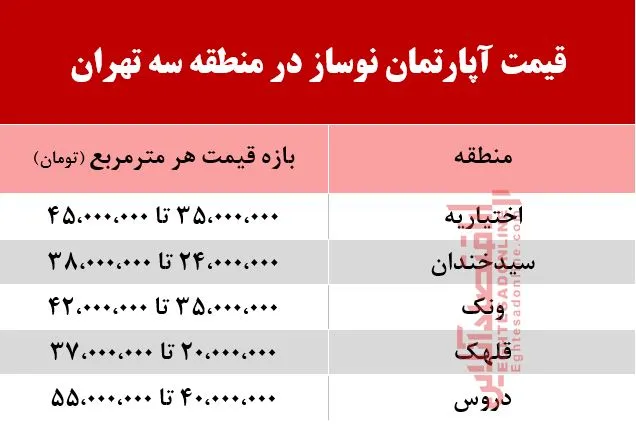 قیمت آپارتمان نوساز در منطقه سه تهران +جدول