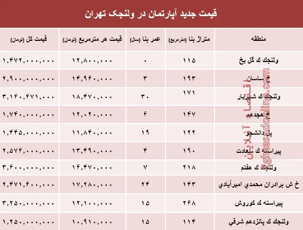 مظنه آپارتمان در منطقه  ولنجک؟ +جدول