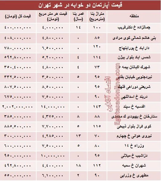 مظنه آپارتمان دوخوابه در شهر تهران؟ +جدول