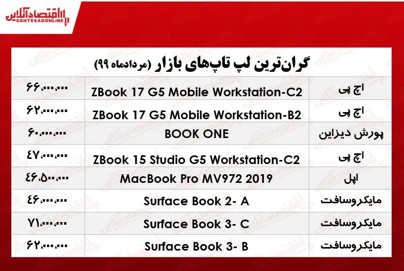 گران‌ترین لپ‌تاپ‌های بازار +جدول