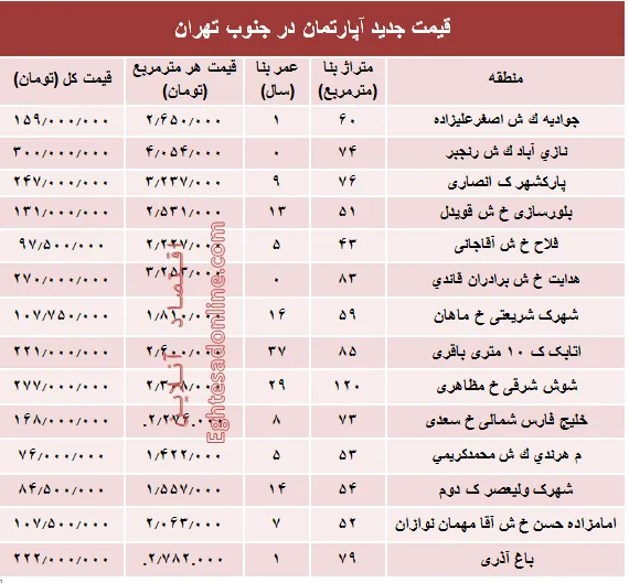 نرخ جدید آپارتمان در جنوب تهران؟ +جدول