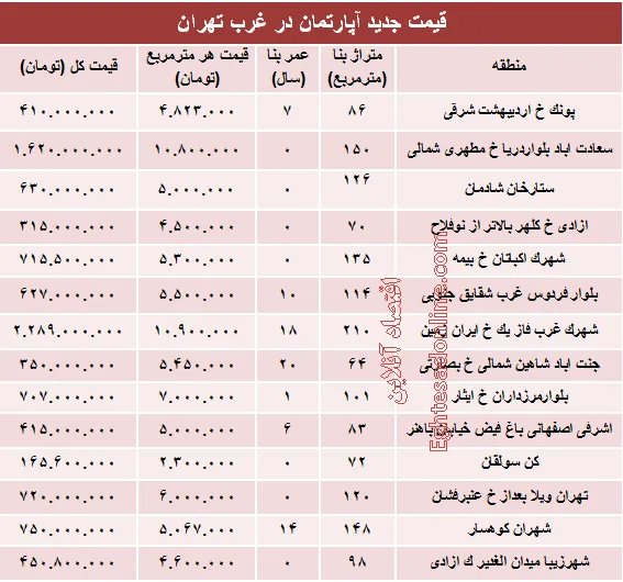 نرخ قطعی آپارتمان در  غرب تهران؟ +جدول