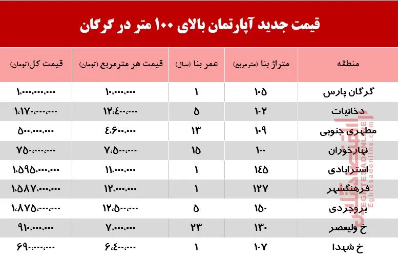 قیمت روز آپارتمان‌های بالای 100متر گرگان +جدول