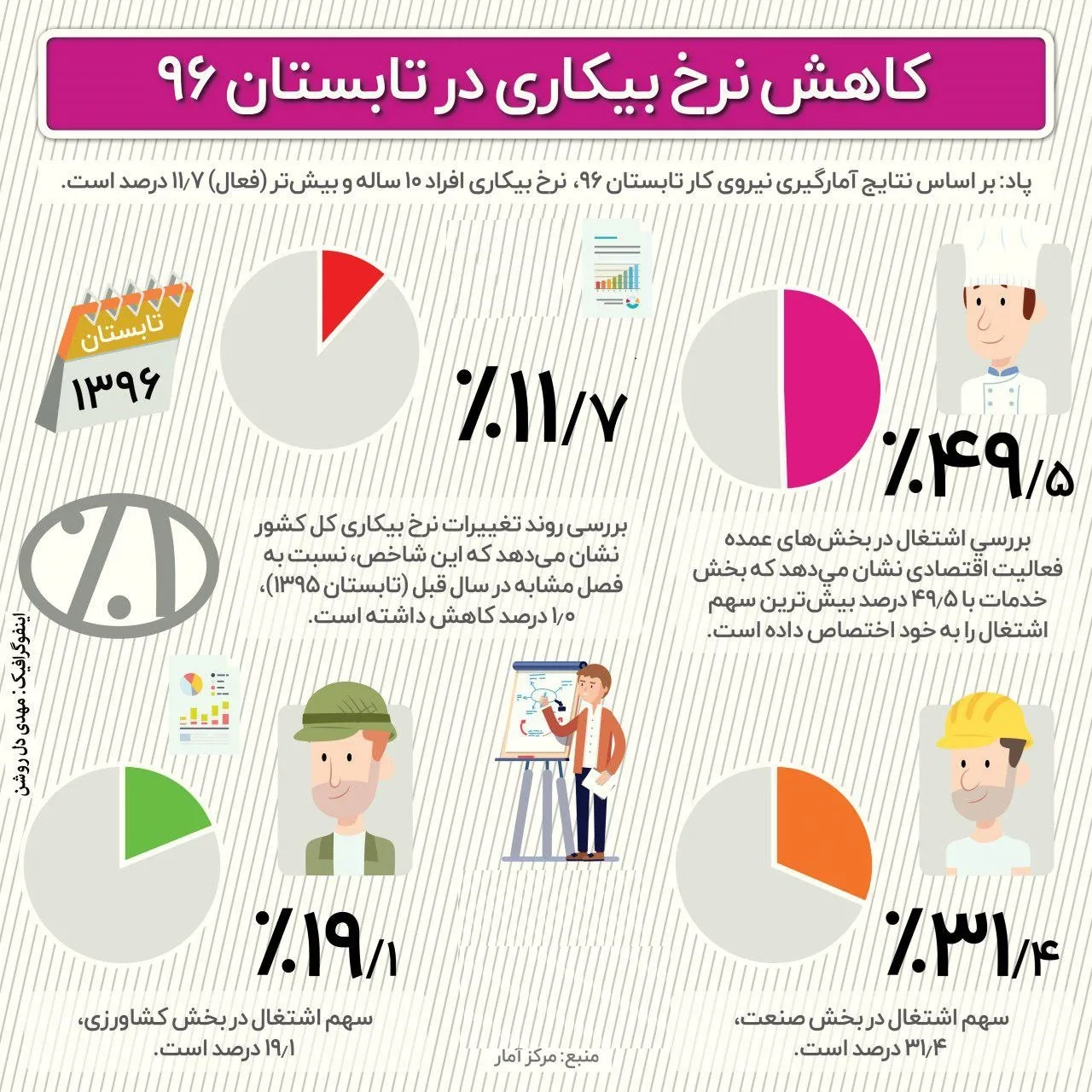 کاهش نرخ بیکاری در تابستان۹۶ +اینفوگرافیک