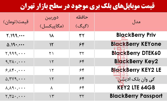 مظنه موبایل‌های بلک بری در بازار +جدول