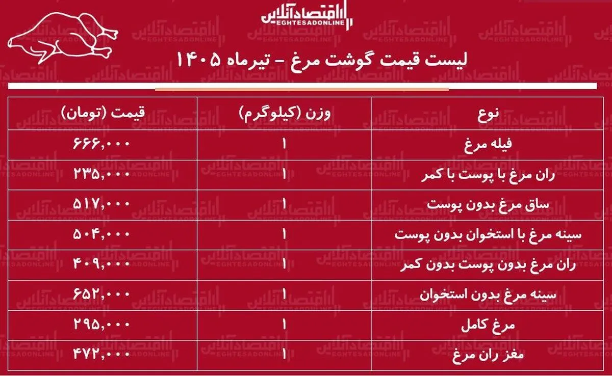 قیمت جدید گوشت مرغ امروز ۱۱ تیر ۱۴۰۵ | مرغ ارزان شد + جدول