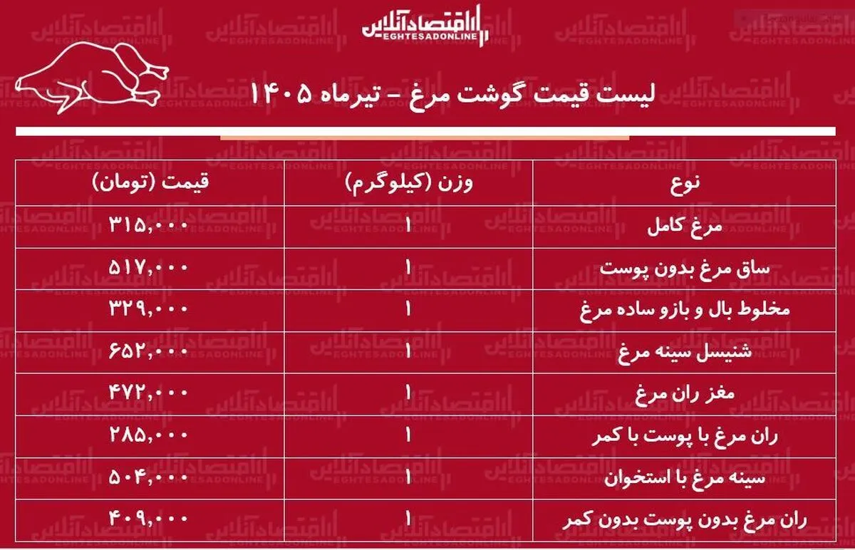 لیست قیمت گوشت مرغ امروز ۲۸ تیر ۱۴۰۵ | مرغ کامل کیلویی چند شد؟ + جدول