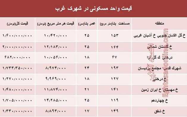 نرخ قطعی آپارتمان در شهرک غرب؟ +جدول