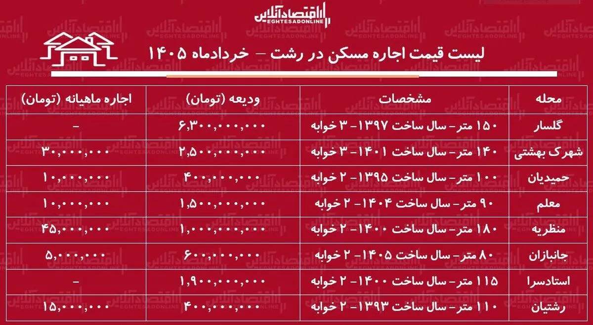 لیست قیمت اجاره مسکن در رشت / اجاره‌نشینی در محلات مختلف این شهر چقدر سرمایه نیاز دارد؟ + جدول خردادماه ۱۴۰۵