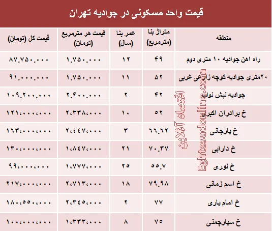 قیمت واحد مسکونی در جوادیه تهران؟ +جدول