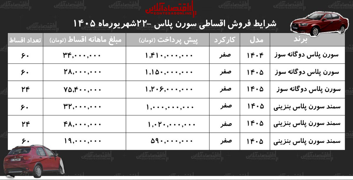 شرایط جدید فروش اقساطی سمند سورن در بازار | با اقساط ۵ ساله سمند سورن بخرید+ جدول شهریورماه ۱۴۰۵ شرایط جدید فروش اقساطی سمند سورن در بازار | با اقساط ۵ ساله سمند سورن بخرید+ جدول شهریورماه ۱۴۰۵