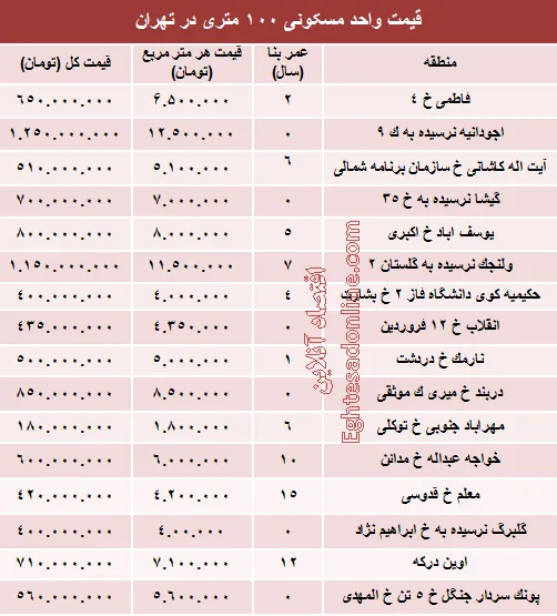 مظنه واحدهای ۱۰۰ متری در تهران؟ +جدول