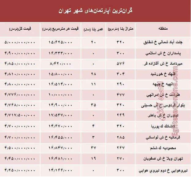 مظنه گران‌ترین آپارتمان‌های تهران؟ +جدول