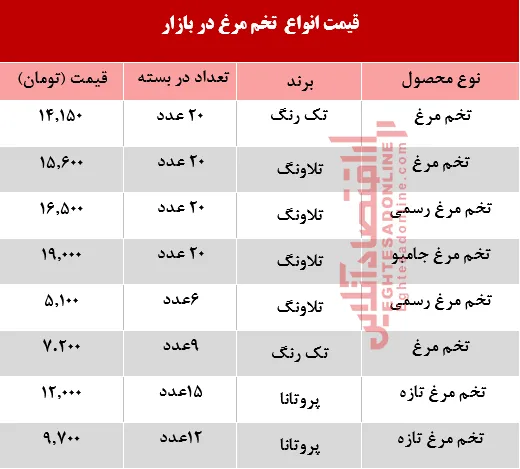آخرین قیمت تخم مرغ در بازار +جدول